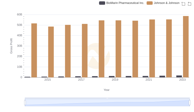 Gross Profit Trends Compared: Johnson & Johnson vs BioMarin Pharmaceutical Inc.