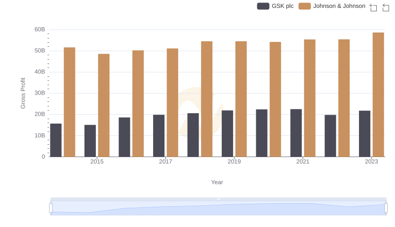 Gross Profit Trends Compared: Johnson & Johnson vs GSK plc