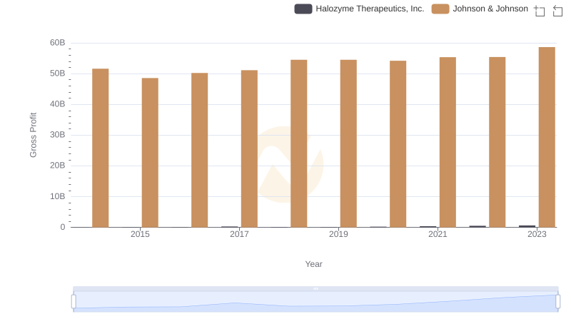 Gross Profit Trends Compared: Johnson & Johnson vs Halozyme Therapeutics, Inc.