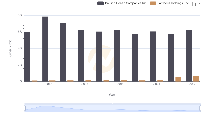 Gross Profit Trends Compared: Lantheus Holdings, Inc. vs Bausch Health Companies Inc.
