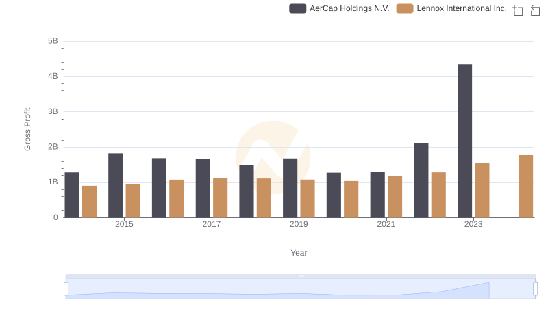 Gross Profit Trends Compared: Lennox International Inc. vs AerCap Holdings N.V.