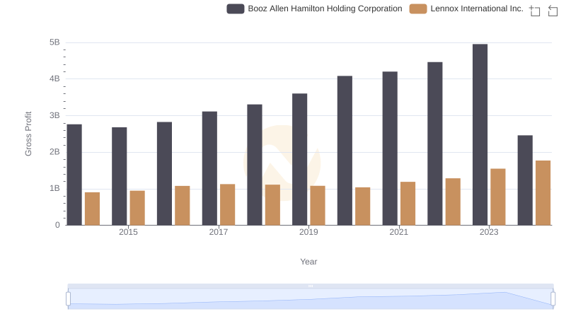 Gross Profit Trends Compared: Lennox International Inc. vs Booz Allen Hamilton Holding Corporation