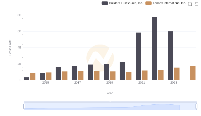 Gross Profit Trends Compared: Lennox International Inc. vs Builders FirstSource, Inc.