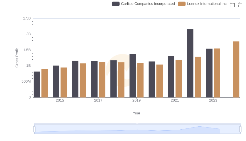 Gross Profit Trends Compared: Lennox International Inc. vs Carlisle Companies Incorporated