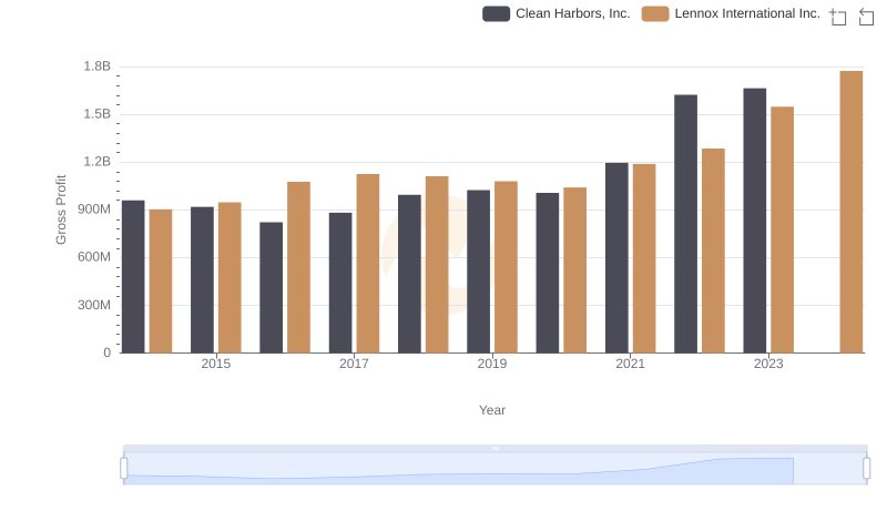 Gross Profit Trends Compared: Lennox International Inc. vs Clean Harbors, Inc.