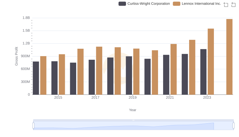 Gross Profit Trends Compared: Lennox International Inc. vs Curtiss-Wright Corporation
