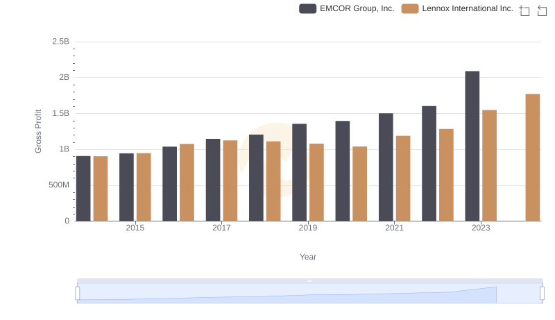 Gross Profit Trends Compared: Lennox International Inc. vs EMCOR Group, Inc.