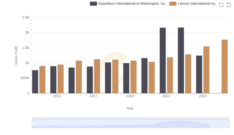 Gross Profit Trends Compared: Lennox International Inc. vs Expeditors International of Washington, Inc.