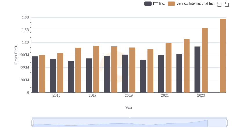 Gross Profit Trends Compared: Lennox International Inc. vs ITT Inc.