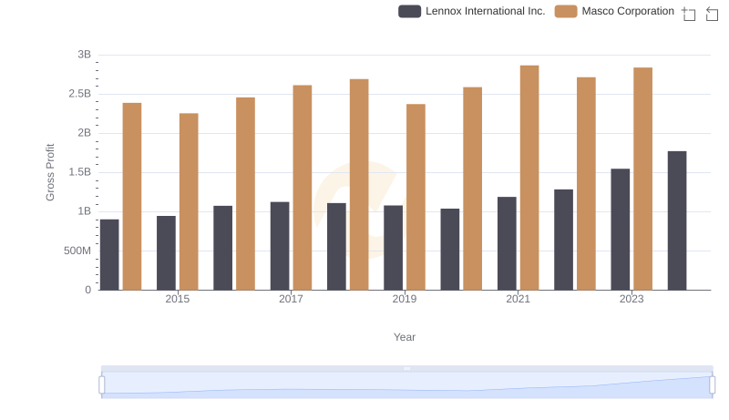 Gross Profit Trends Compared: Lennox International Inc. vs Masco Corporation