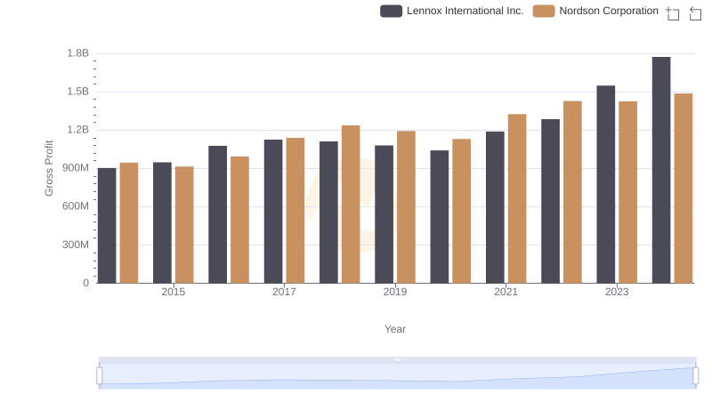Gross Profit Trends Compared: Lennox International Inc. vs Nordson Corporation
