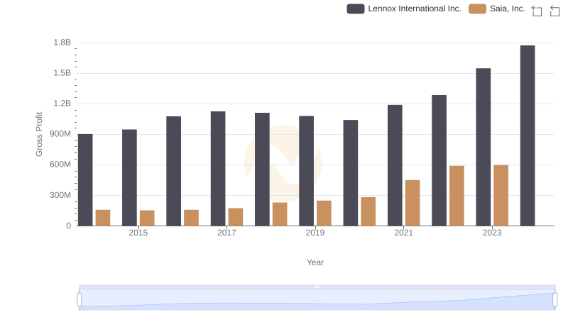 Gross Profit Trends Compared: Lennox International Inc. vs Saia, Inc.