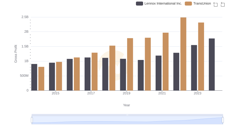 Gross Profit Trends Compared: Lennox International Inc. vs TransUnion