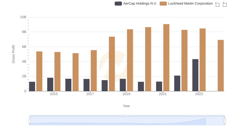 Gross Profit Trends Compared: Lockheed Martin Corporation vs AerCap Holdings N.V.
