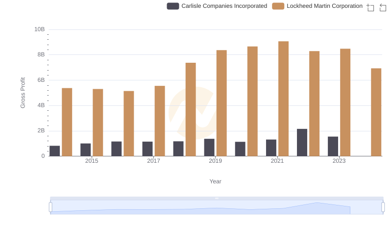 Gross Profit Trends Compared: Lockheed Martin Corporation vs Carlisle Companies Incorporated