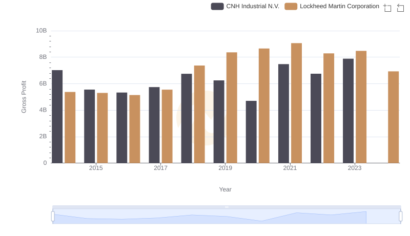 Gross Profit Trends Compared: Lockheed Martin Corporation vs CNH Industrial N.V.