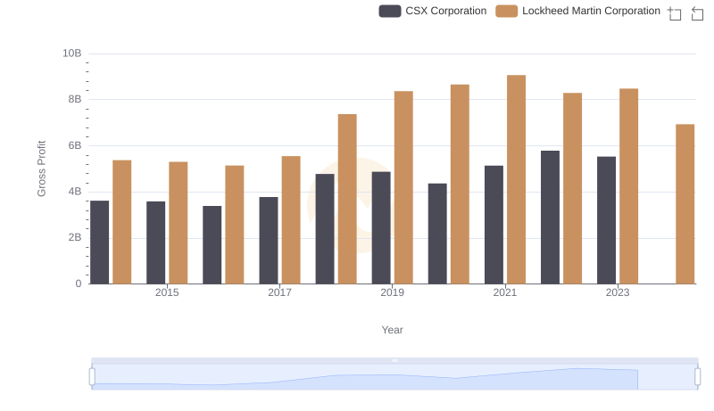 Gross Profit Trends Compared: Lockheed Martin Corporation vs CSX Corporation