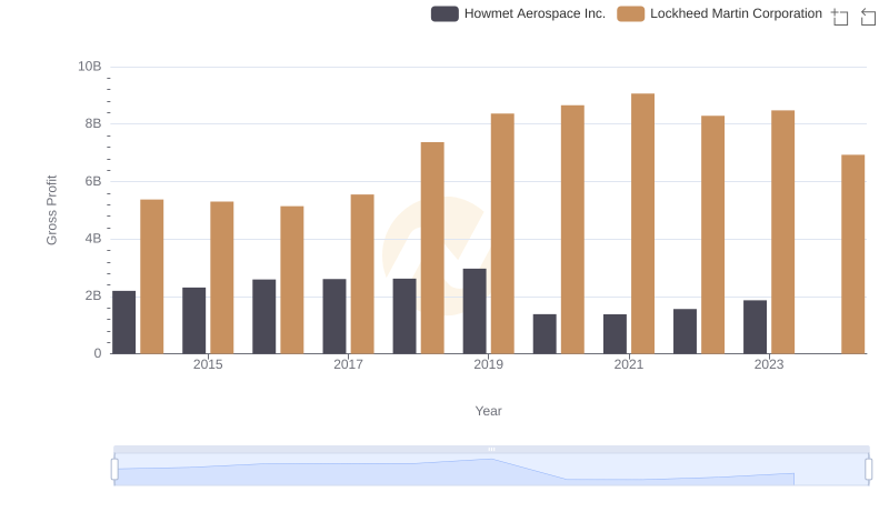 Gross Profit Trends Compared: Lockheed Martin Corporation vs Howmet Aerospace Inc.
