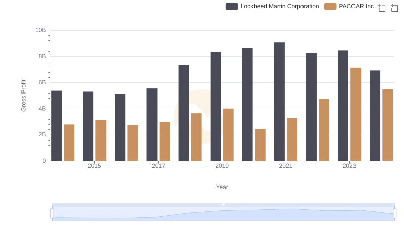 Gross Profit Trends Compared: Lockheed Martin Corporation vs PACCAR Inc