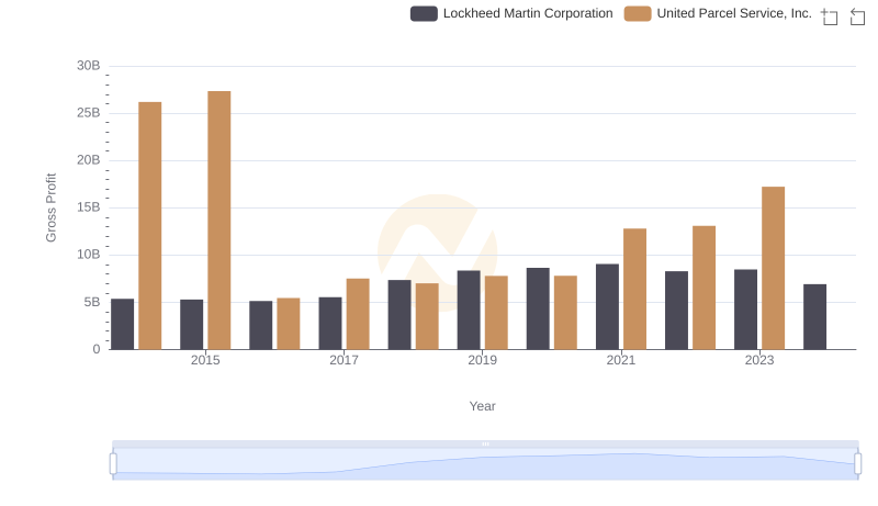 Gross Profit Trends Compared: Lockheed Martin Corporation vs United Parcel Service, Inc.
