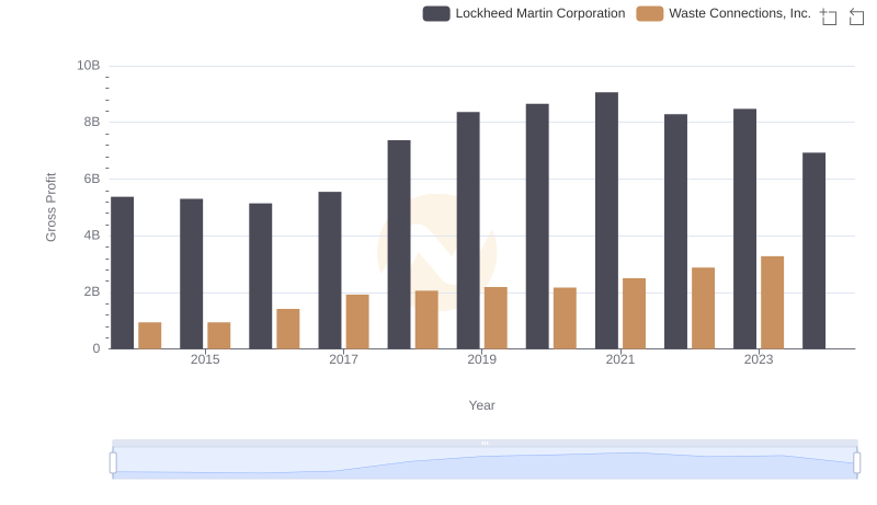 Gross Profit Trends Compared: Lockheed Martin Corporation vs Waste Connections, Inc.
