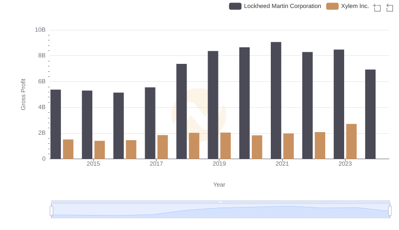 Gross Profit Trends Compared: Lockheed Martin Corporation vs Xylem Inc.