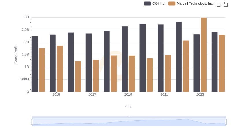 Gross Profit Trends Compared: Marvell Technology, Inc. vs CGI Inc.
