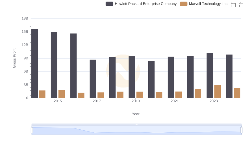 Gross Profit Trends Compared: Marvell Technology, Inc. vs Hewlett Packard Enterprise Company