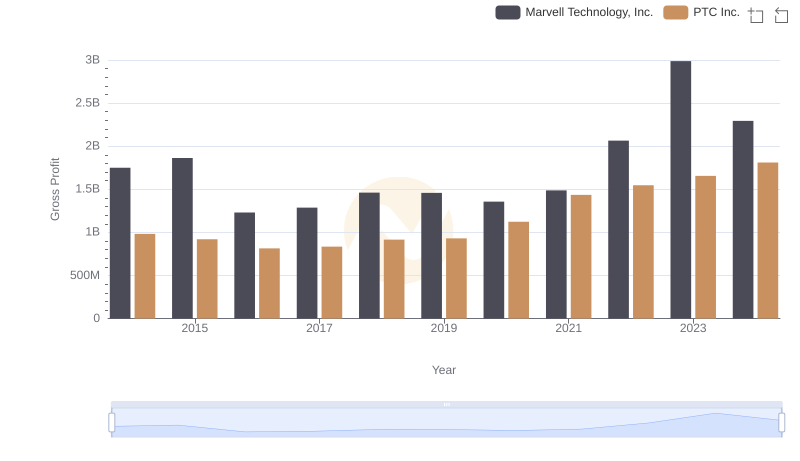 Gross Profit Trends Compared: Marvell Technology, Inc. vs PTC Inc.