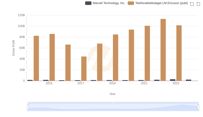 Gross Profit Trends Compared: Marvell Technology, Inc. vs Telefonaktiebolaget LM Ericsson (publ)