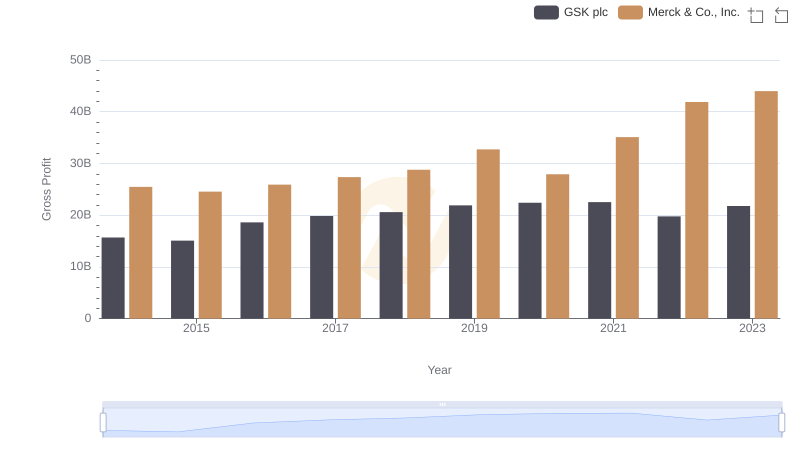 Gross Profit Trends Compared: Merck & Co., Inc. vs GSK plc