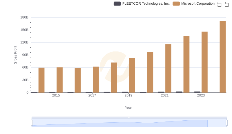 Gross Profit Trends Compared: Microsoft Corporation vs FLEETCOR Technologies, Inc.