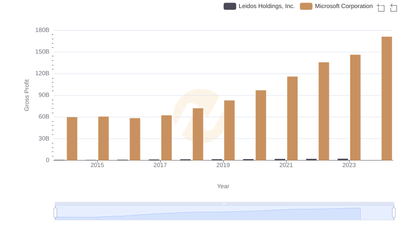 Gross Profit Trends Compared: Microsoft Corporation vs Leidos Holdings, Inc.