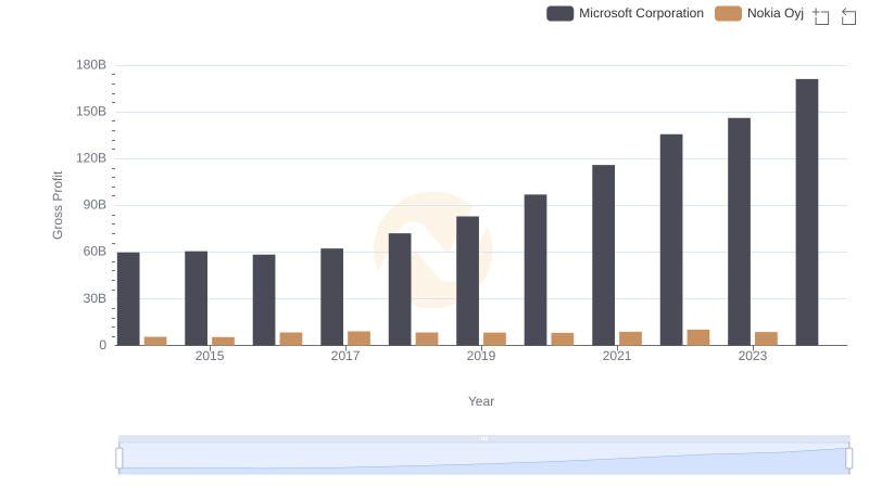 Gross Profit Trends Compared: Microsoft Corporation vs Nokia Oyj