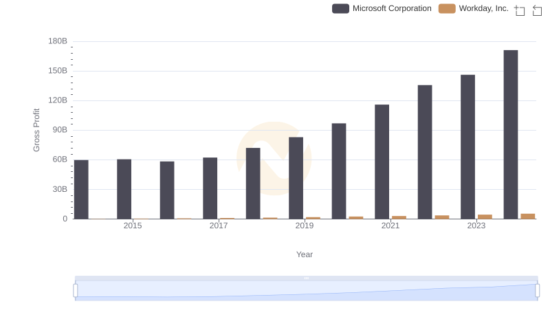 Gross Profit Trends Compared: Microsoft Corporation vs Workday, Inc.