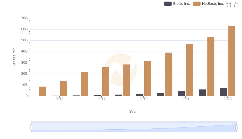 Gross Profit Trends Compared: NetEase, Inc. vs Block, Inc.