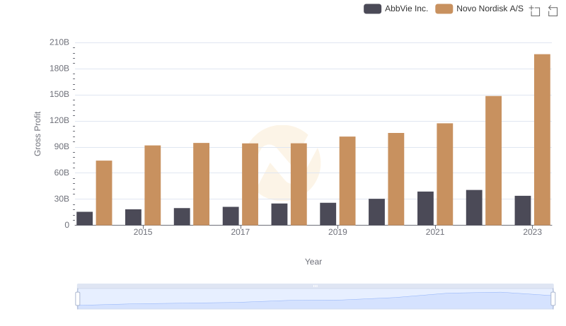 Gross Profit Trends Compared: Novo Nordisk A/S vs AbbVie Inc.