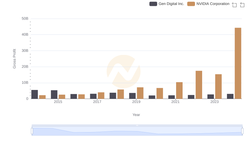 Gross Profit Trends Compared: NVIDIA Corporation vs Gen Digital Inc.