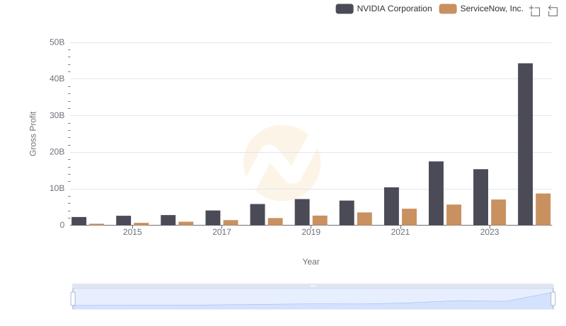 Gross Profit Trends Compared: NVIDIA Corporation vs ServiceNow, Inc.