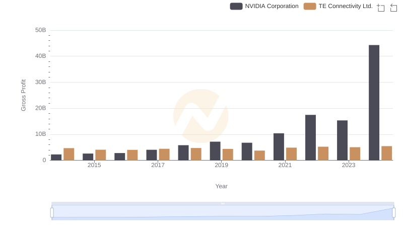 Gross Profit Trends Compared: NVIDIA Corporation vs TE Connectivity Ltd.