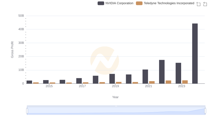 Gross Profit Trends Compared: NVIDIA Corporation vs Teledyne Technologies Incorporated