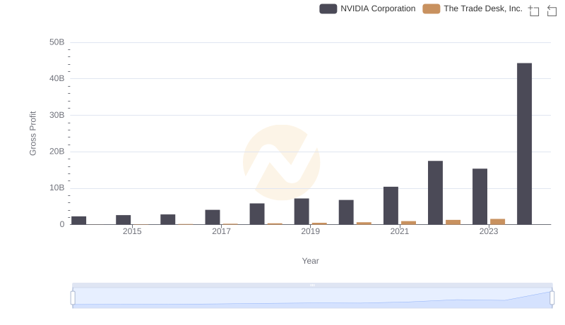 Gross Profit Trends Compared: NVIDIA Corporation vs The Trade Desk, Inc.