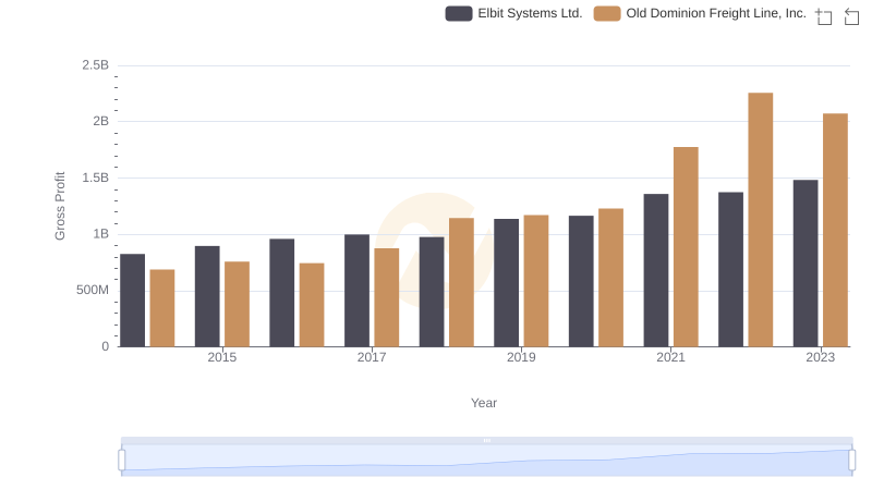 Gross Profit Trends Compared: Old Dominion Freight Line, Inc. vs Elbit Systems Ltd.