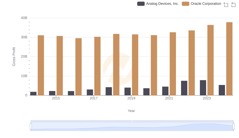 Gross Profit Trends Compared: Oracle Corporation vs Analog Devices, Inc.