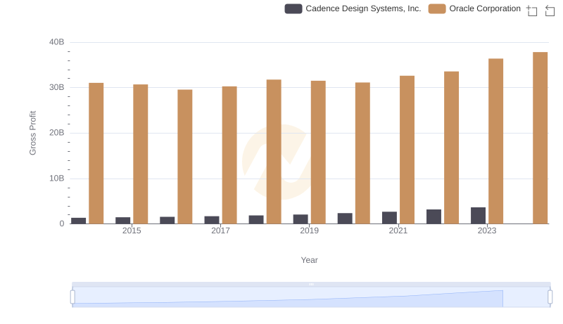 Gross Profit Trends Compared: Oracle Corporation vs Cadence Design Systems, Inc.