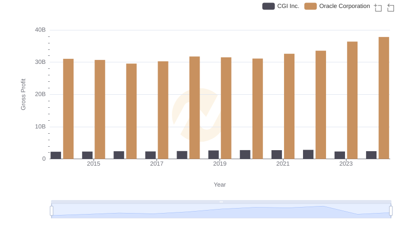 Gross Profit Trends Compared: Oracle Corporation vs CGI Inc.