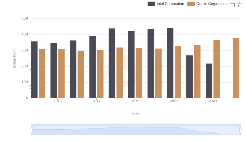 Gross Profit Trends Compared: Oracle Corporation vs Intel Corporation