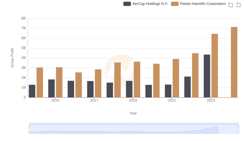 Gross Profit Trends Compared: Parker-Hannifin Corporation vs AerCap Holdings N.V.