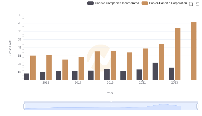 Gross Profit Trends Compared: Parker-Hannifin Corporation vs Carlisle Companies Incorporated