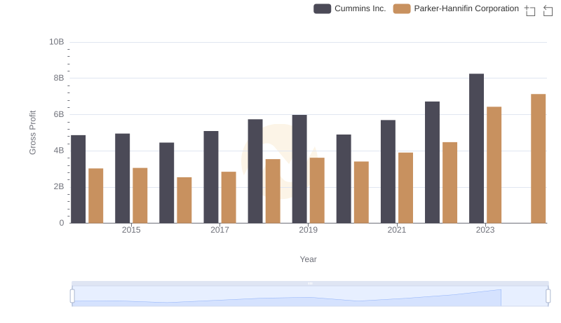 Gross Profit Trends Compared: Parker-Hannifin Corporation vs Cummins Inc.